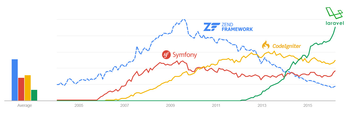 PHP frameworks over time