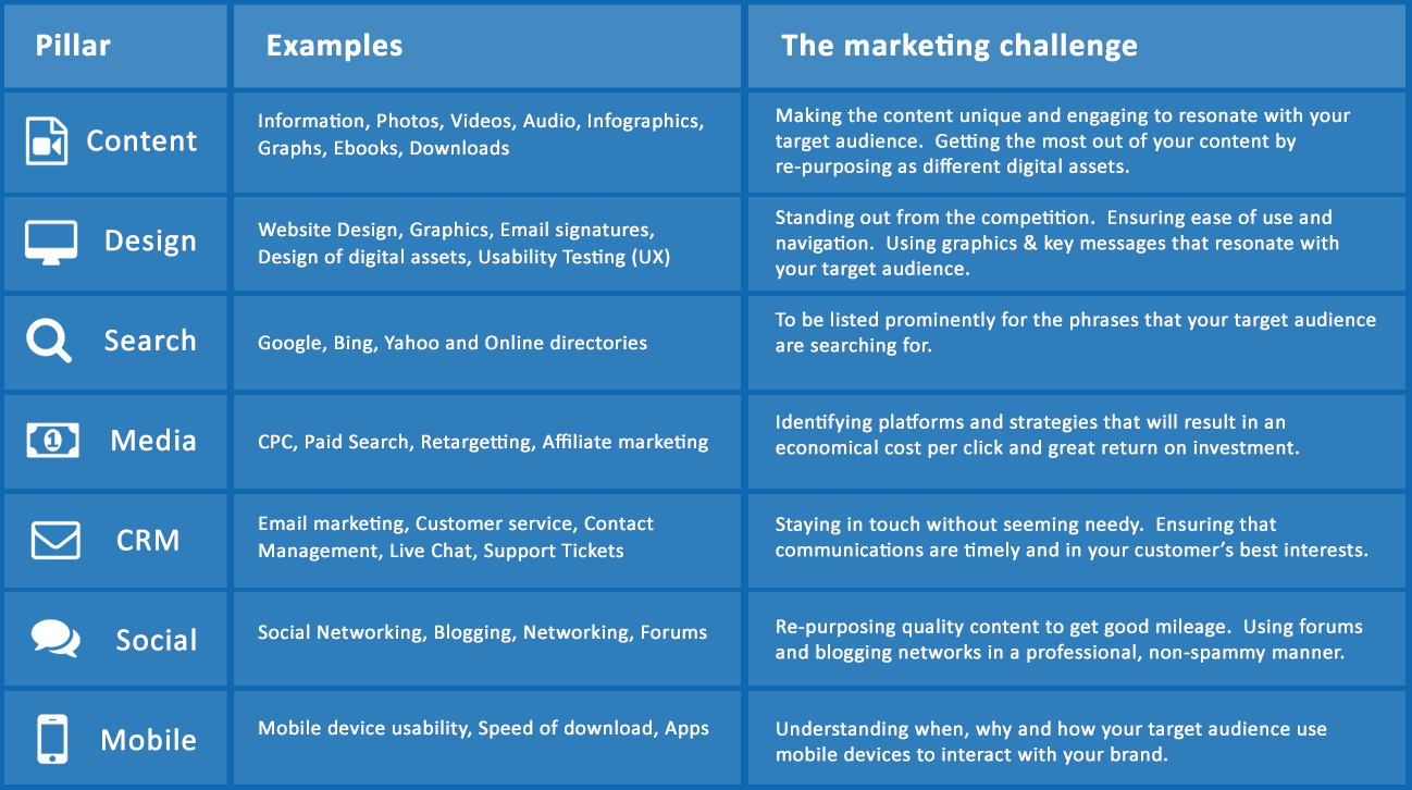 Our seven marketing pillars